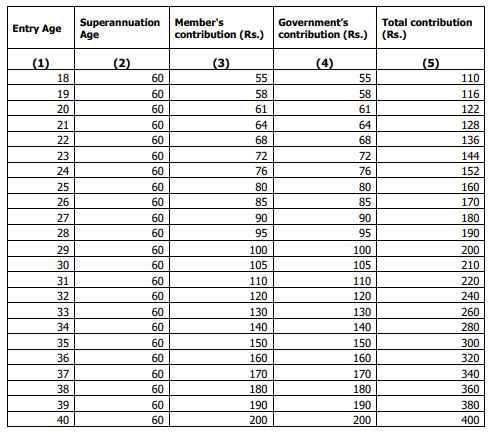 Pradhana mantri kisan maan dhan yojana